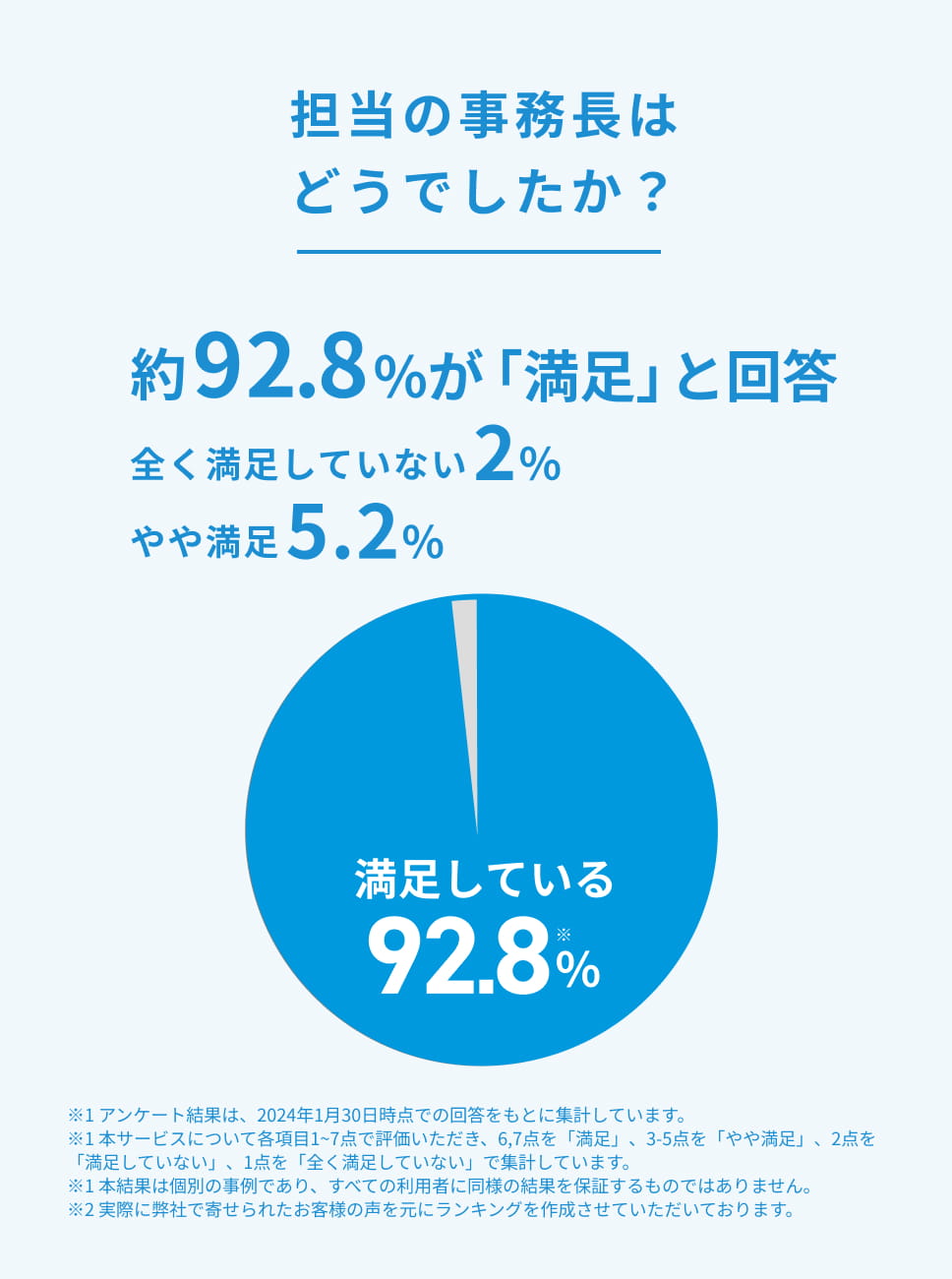 「担当の事務長はどうでしたか？」に対する回答結果